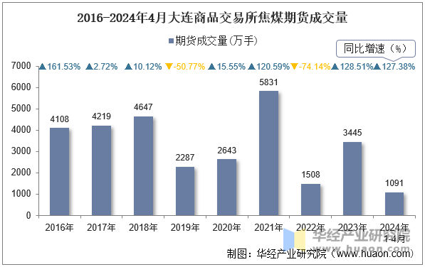 2016-2024年4月大连商品交易所焦煤期货成交量