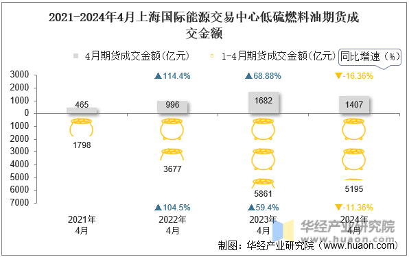 2021-2024年4月上海国际能源交易中心低硫燃料油期货成交金额