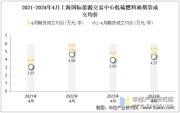 2021-2024年4月上海国际能源交易中心低硫燃料油期货成交均价