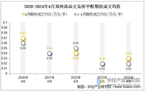 2020-2024年4月郑州商品交易所甲醇期权成交均价