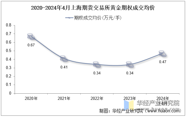 2020-2024年4月上海期货交易所黄金期权成交均价