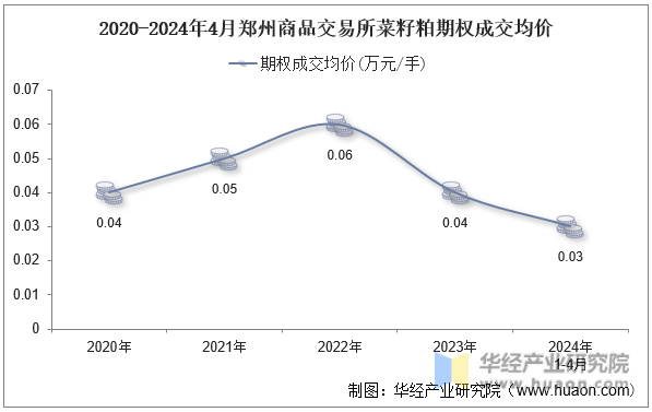 2020-2024年4月郑州商品交易所菜籽粕期权成交均价