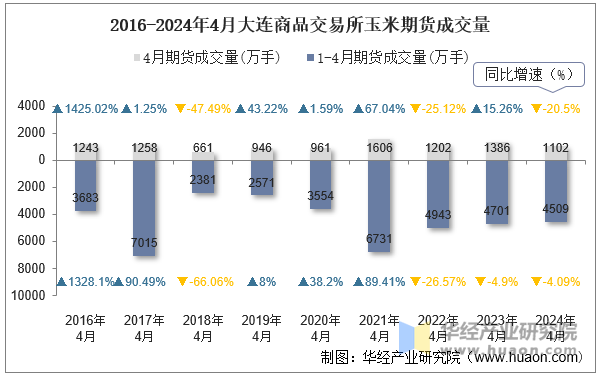 2016-2024年4月大连商品交易所玉米期货成交量