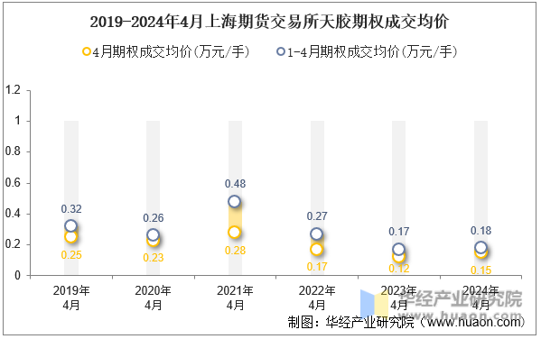 2019-2024年4月上海期货交易所天胶期权成交均价