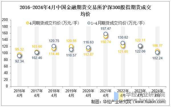 2016-2024年4月中国金融期货交易所沪深300股指期货成交均价
