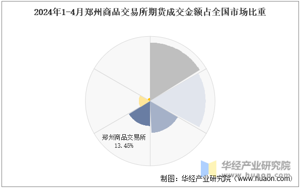 2024年1-4月郑州商品交易所期货成交金额占全国市场比重