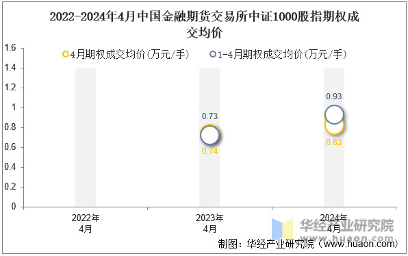 2022-2024年4月中国金融期货交易所中证1000股指期权成交均价