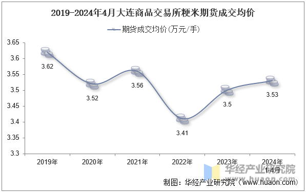 2019-2024年4月大连商品交易所粳米期货成交均价