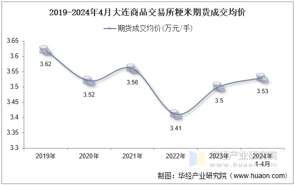 2019-2024年4月大连商品交易所粳米期货成交均价