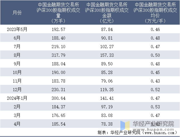 2023-2024年4月中国金融期货交易所沪深300股指期权成交情况统计表
