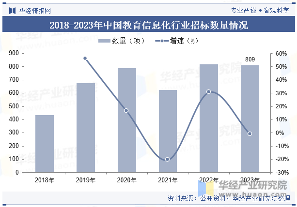 2018-2023年中国教育信息化行业招标数量情况