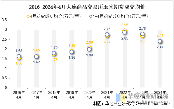 2016-2024年4月大连商品交易所玉米期货成交均价