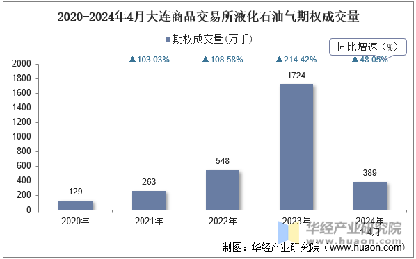 2020-2024年4月大连商品交易所液化石油气期权成交量