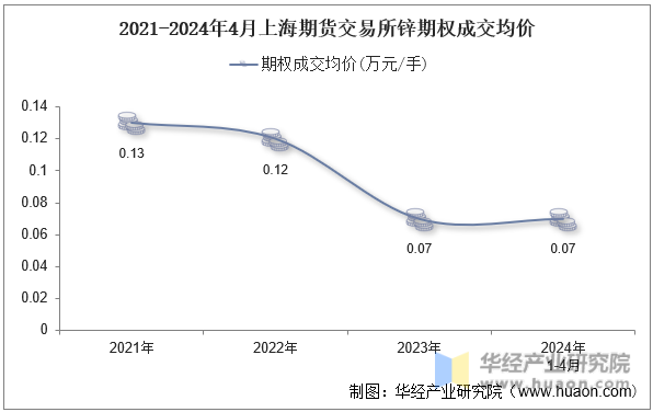 2021-2024年4月上海期货交易所锌期权成交均价