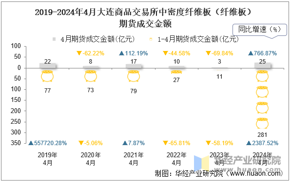 2019-2024年4月大连商品交易所中密度纤维板（纤维板）期货成交金额