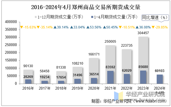 2016-2024年4月郑州商品交易所期货成交量