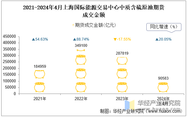 2021-2024年4月上海国际能源交易中心中质含硫原油期货成交金额