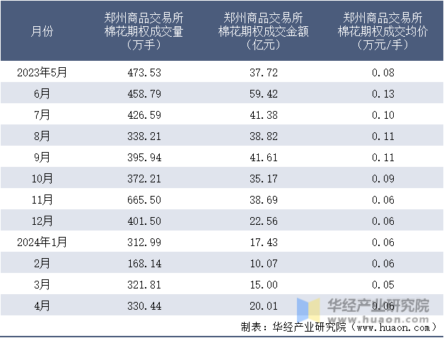 2023-2024年4月郑州商品交易所棉花期权成交情况统计表