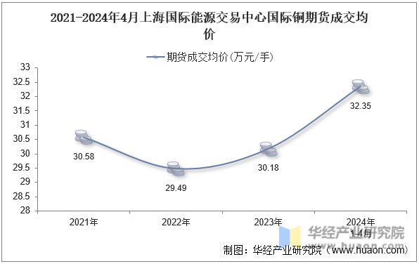 2021-2024年4月上海国际能源交易中心国际铜期货成交均价