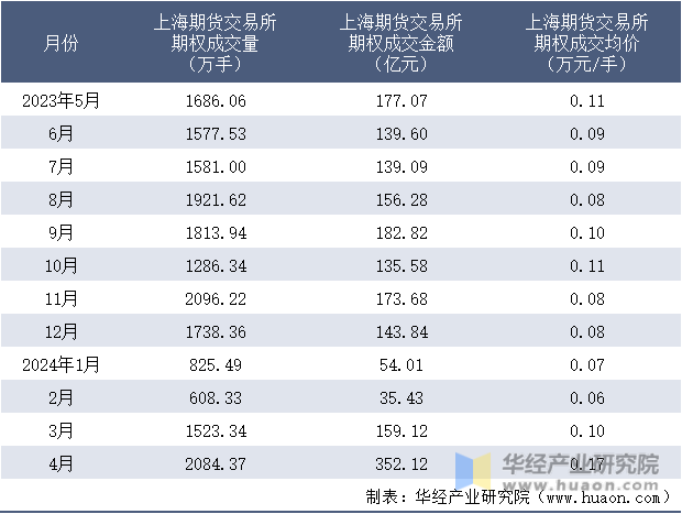 2023-2024年4月上海期货交易所期权成交情况统计表