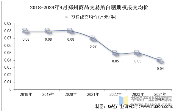 2018-2024年4月郑州商品交易所白糖期权成交均价