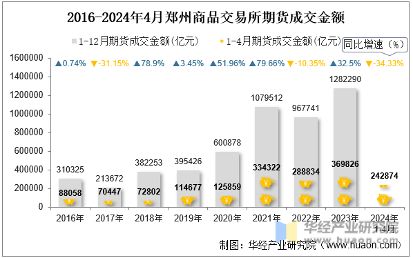 2016-2024年4月郑州商品交易所期货成交金额