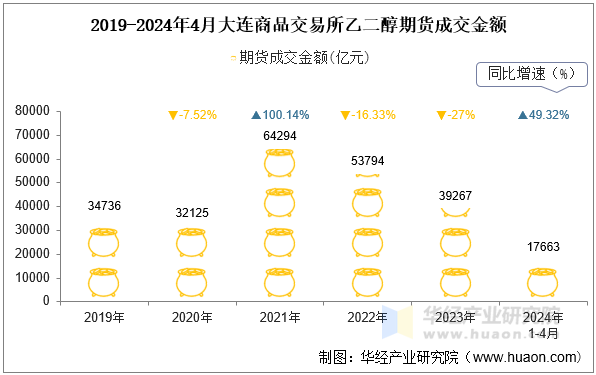 2019-2024年4月大连商品交易所乙二醇期货成交金额