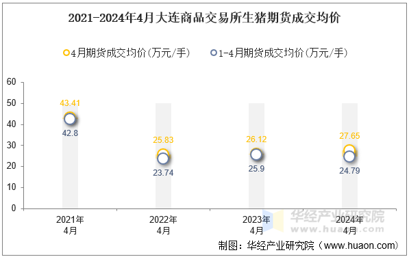 2021-2024年4月大连商品交易所生猪期货成交均价