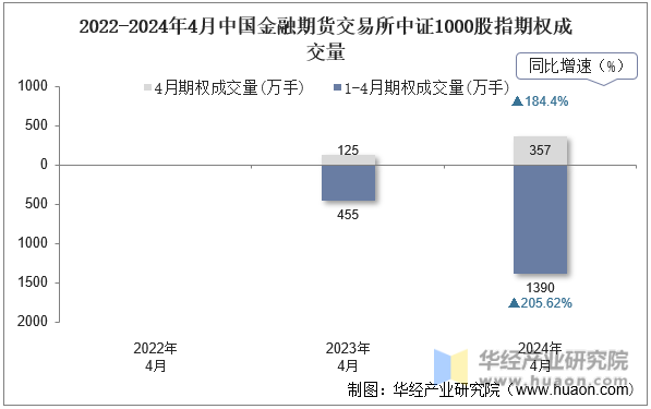 2022-2024年4月中国金融期货交易所中证1000股指期权成交量