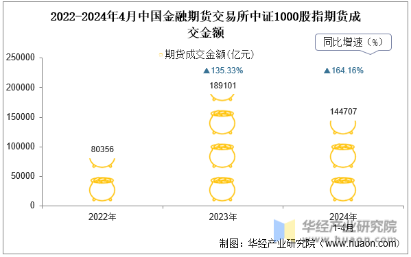 2022-2024年4月中国金融期货交易所中证1000股指期货成交金额