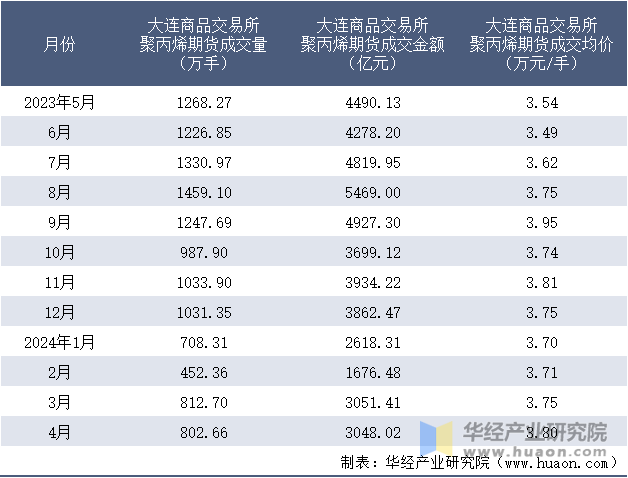 2023-2024年4月大连商品交易所聚丙烯期货成交情况统计表