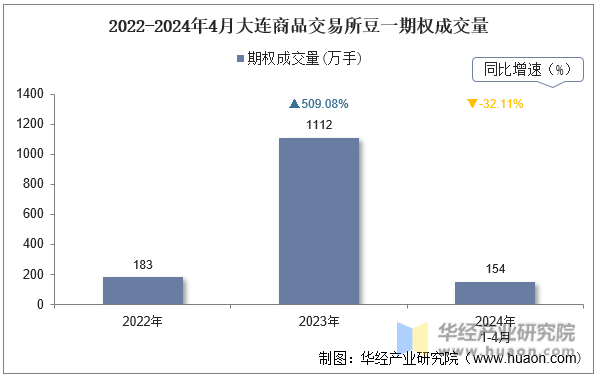 2022-2024年4月大连商品交易所豆一期权成交量