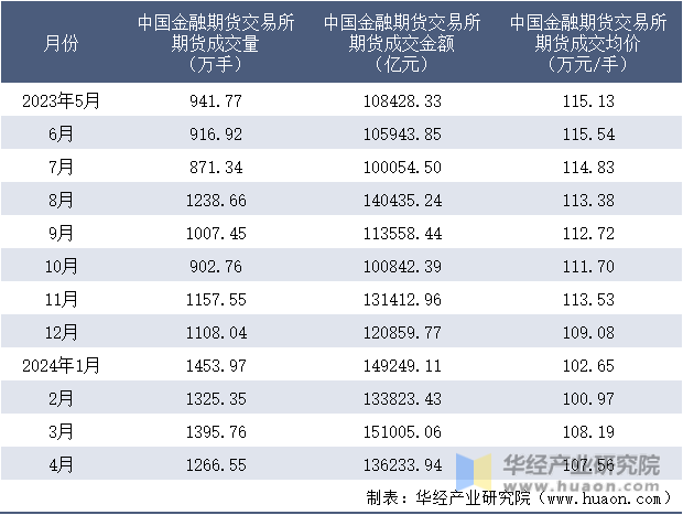 2023-2024年4月中国金融期货交易所期货成交情况统计表