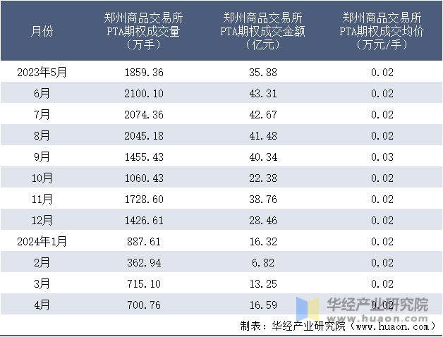 2023-2024年4月郑州商品交易所PTA期权成交情况统计表