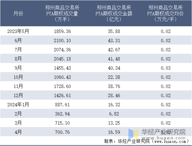 2023-2024年4月郑州商品交易所PTA期权成交情况统计表