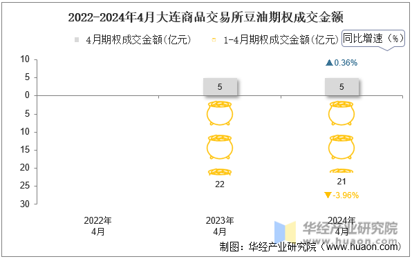 2022-2024年4月大连商品交易所豆油期权成交金额