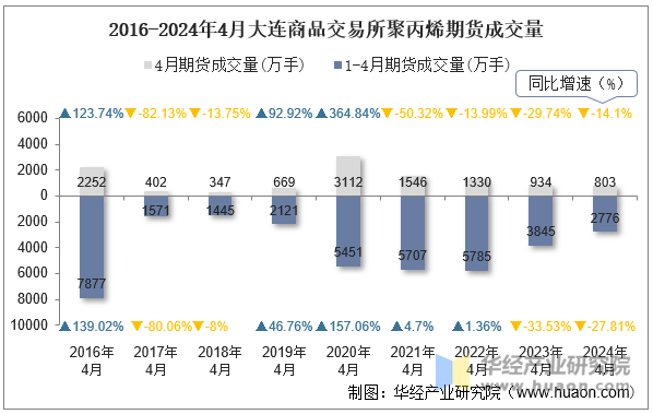 2016-2024年4月大连商品交易所聚丙烯期货成交量