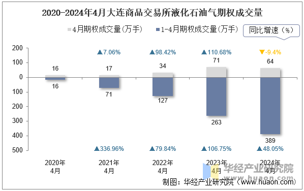 2020-2024年4月大连商品交易所液化石油气期权成交量