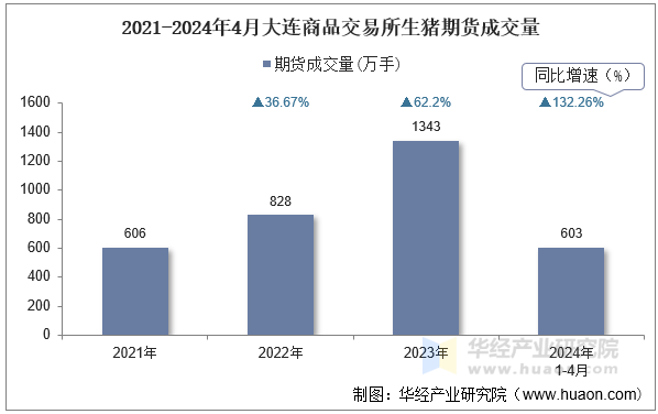 2021-2024年4月大连商品交易所生猪期货成交量