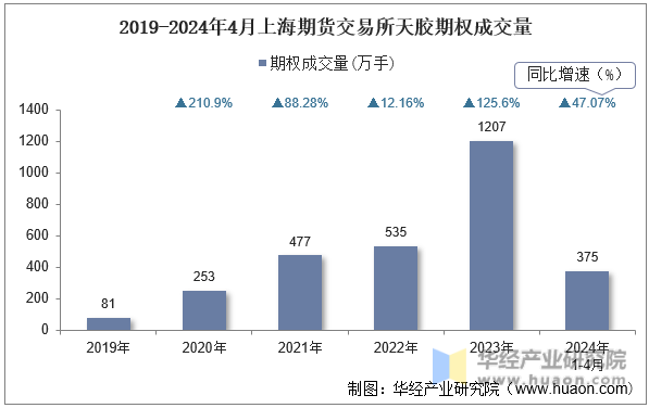 2019-2024年4月上海期货交易所天胶期权成交量