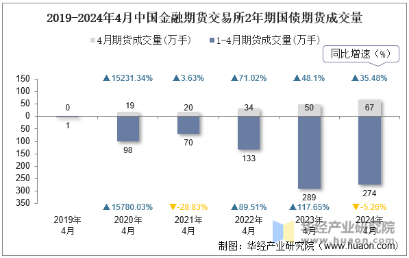 2019-2024年4月中国金融期货交易所2年期国债期货成交量