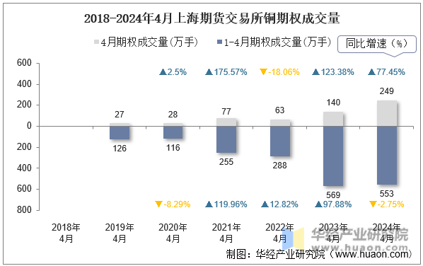 2018-2024年4月上海期货交易所铜期权成交量