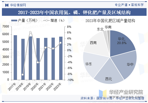 2017-2023年中国农用氮、磷、钾化肥产量及区域结构