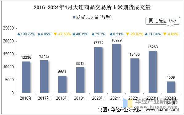 2016-2024年4月大连商品交易所玉米期货成交量