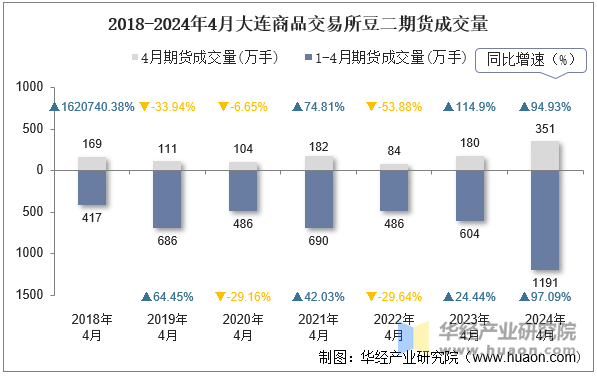 2018-2024年4月大连商品交易所豆二期货成交量