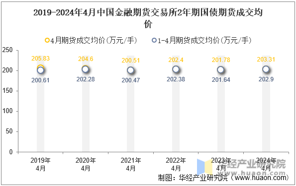 2019-2024年4月中国金融期货交易所2年期国债期货成交均价