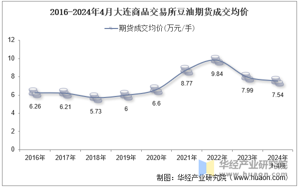 2016-2024年4月大连商品交易所豆油期货成交均价