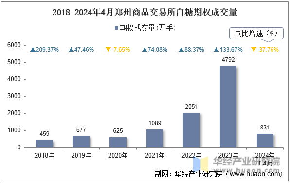 2018-2024年4月郑州商品交易所白糖期权成交量
