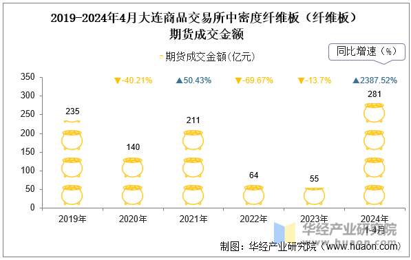 2019-2024年4月大连商品交易所中密度纤维板（纤维板）期货成交金额