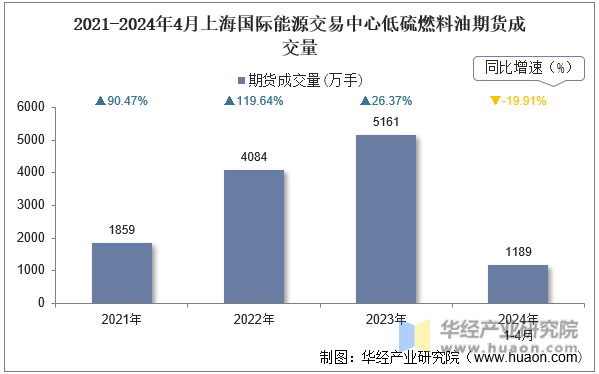 2021-2024年4月上海国际能源交易中心低硫燃料油期货成交量